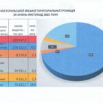 Інформація про виконання доходів та видатків Костопільської міської територіальної громади за січень-листопад 2025 року